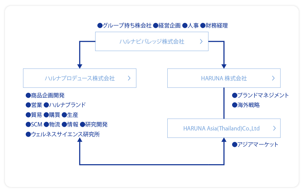 ハルナグループ