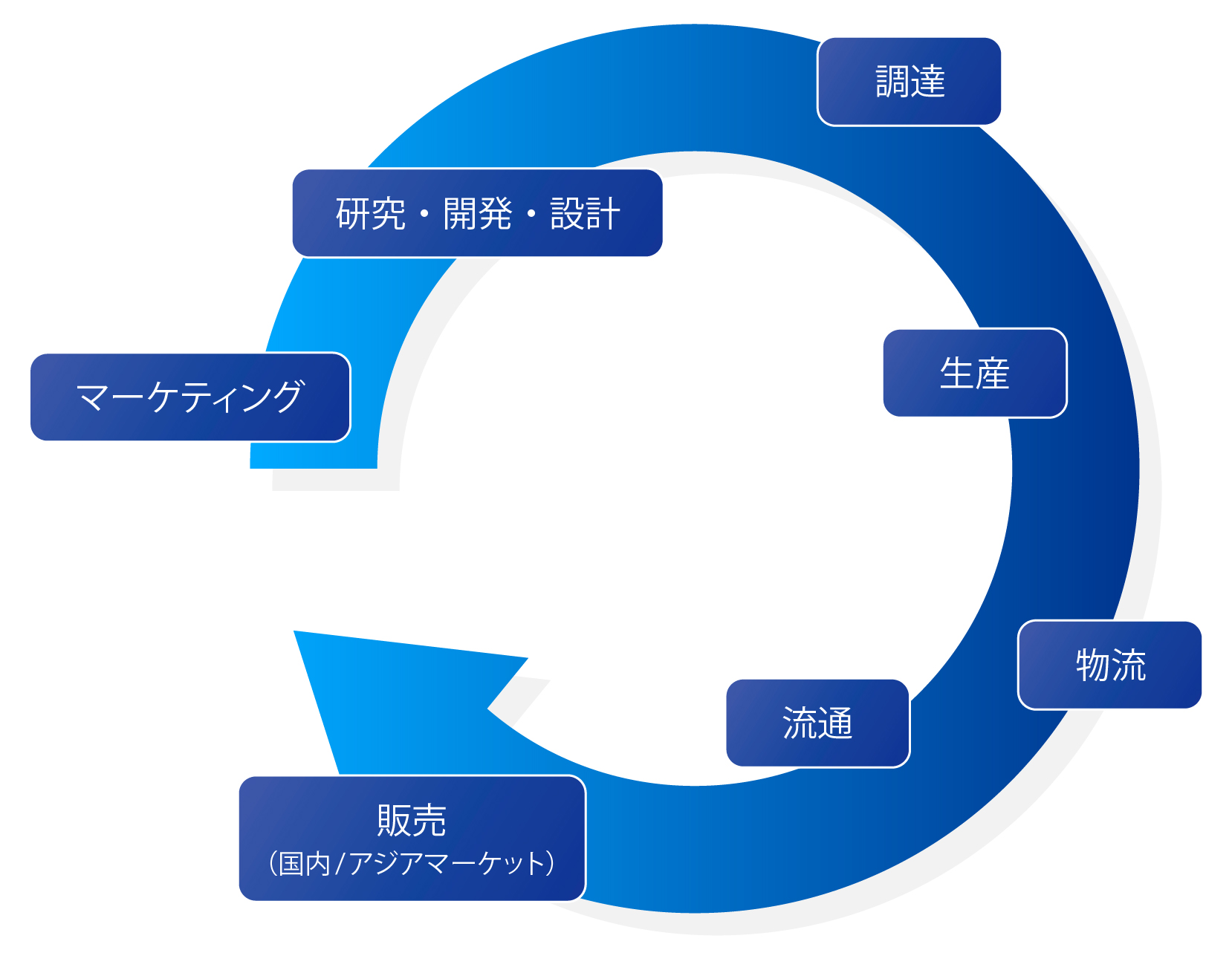 価値の最大化に向けた体制。