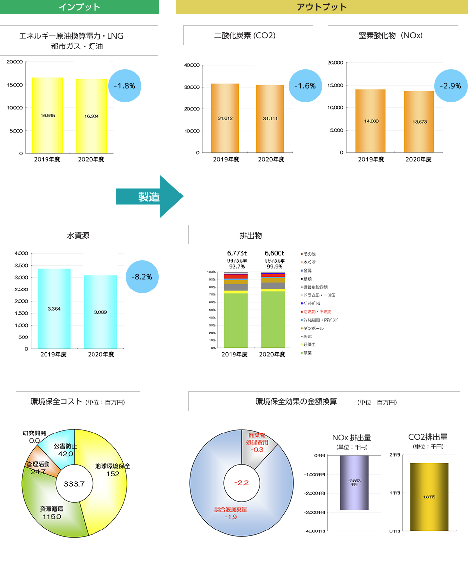 環境会計　2019年度の実績
