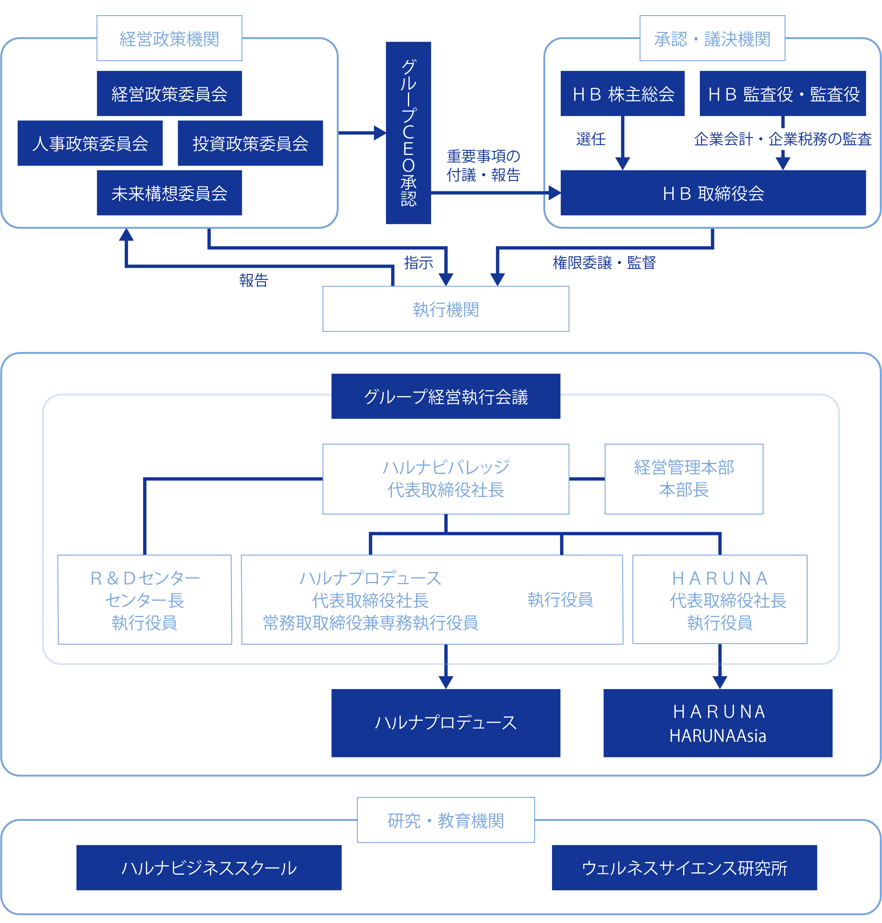 コーポレート・ガバナンス体制